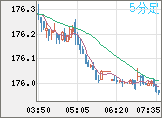 ユーロ/円チャート（EUR/JPY）5分足