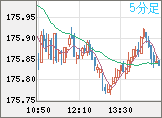 ユーロ/円チャート（EUR/JPY）5分足