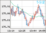 ユーロ/円チャート（EUR/JPY）5分足