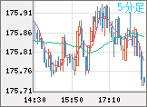 ユーロ/円チャート（EUR/JPY）5分足