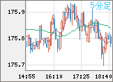 ユーロ/円チャート（EUR/JPY）5分足