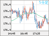 ユーロ/円チャート（EUR/JPY）5分足