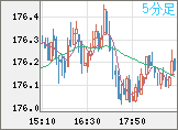 ユーロ/円チャート（EUR/JPY）5分足
