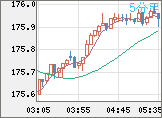 ユーロ/円チャート（EUR/JPY）5分足