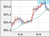 ユーロ/円チャート（EUR/JPY）1時間足