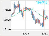 ユーロ/円チャート（EUR/JPY）1時間足