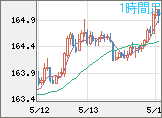 ユーロ/円チャート（EUR/JPY）1時間足
