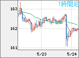 ユーロ/円チャート（EUR/JPY）1時間足