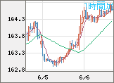 ユーロ/円チャート（EUR/JPY）1時間足