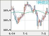 ユーロ/円チャート（EUR/JPY）1時間足