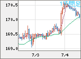 ユーロ/円チャート（EUR/JPY）1時間足