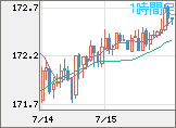 ユーロ/円チャート（EUR/JPY）1時間足