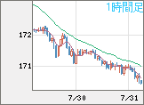ユーロ/円チャート（EUR/JPY）1時間足