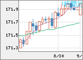 ユーロ/円チャート（EUR/JPY）1時間足