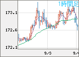 ユーロ/円チャート（EUR/JPY）1時間足