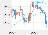 ユーロ/円チャート(EUR/JPY)1時間足