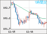 ユーロ/円チャート(EUR/JPY)1時間足
