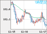 ユーロ/円チャート（EUR/JPY）1時間足