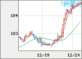 ユーロ/円チャート（EUR/JPY）1時間足
