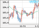 ユーロ/円チャート（EUR/JPY）1時間足