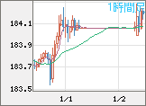 ユーロ/円チャート（EUR/JPY）1時間足