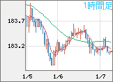 ユーロ/円チャート（EUR/JPY）1時間足