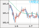 ユーロ/円チャート（EUR/JPY）1時間足