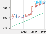 ユーロ/円チャート（EUR/JPY）1時間足