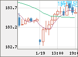 ユーロ/円チャート（EUR/JPY）1時間足