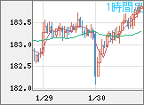 ユーロ/円チャート(EUR/JPY)1時間足