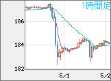 ユーロ/円チャート（EUR/JPY）1時間足