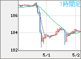 ユーロ/円チャート（EUR/JPY）1時間足