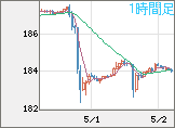 ユーロ/円チャート（EUR/JPY）1時間足