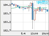 ユーロ/円チャート（EUR/JPY）1時間足