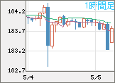 ユーロ/円チャート（EUR/JPY）1時間足
