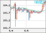 ユーロ/円チャート（EUR/JPY）1時間足