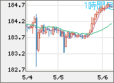 ユーロ/円チャート（EUR/JPY）1時間足