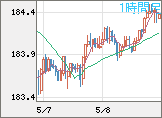 ユーロ/円チャート（EUR/JPY）1時間足