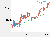 ユーロ/円チャート（EUR/JPY）1時間足