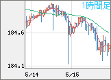 ユーロ/円チャート（EUR/JPY）1時間足