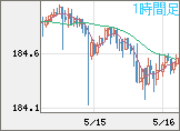 ユーロ/円チャート（EUR/JPY）1時間足