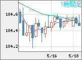 ユーロ/円チャート（EUR/JPY）1時間足