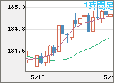 ユーロ/円チャート（EUR/JPY）1時間足