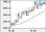 ユーロ/円チャート（EUR/JPY）1時間足