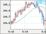 ユーロ/円チャート（EUR/JPY）1時間足