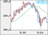 ユーロ/円チャート（EUR/JPY）1時間足