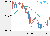ユーロ/円チャート（EUR/JPY）1時間足
