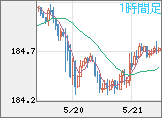 ユーロ/円チャート（EUR/JPY）1時間足