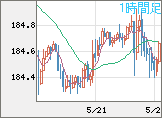 ユーロ/円チャート（EUR/JPY）1時間足