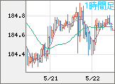 ユーロ/円チャート（EUR/JPY）1時間足